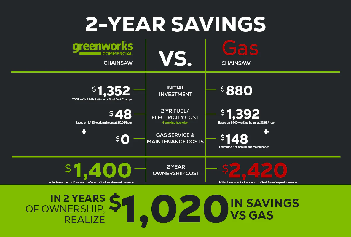 82V 20" 3.4kW Chainsaw with 4Ah Battery and Dual Port Charger | 82CS34-4DP - Image 10
