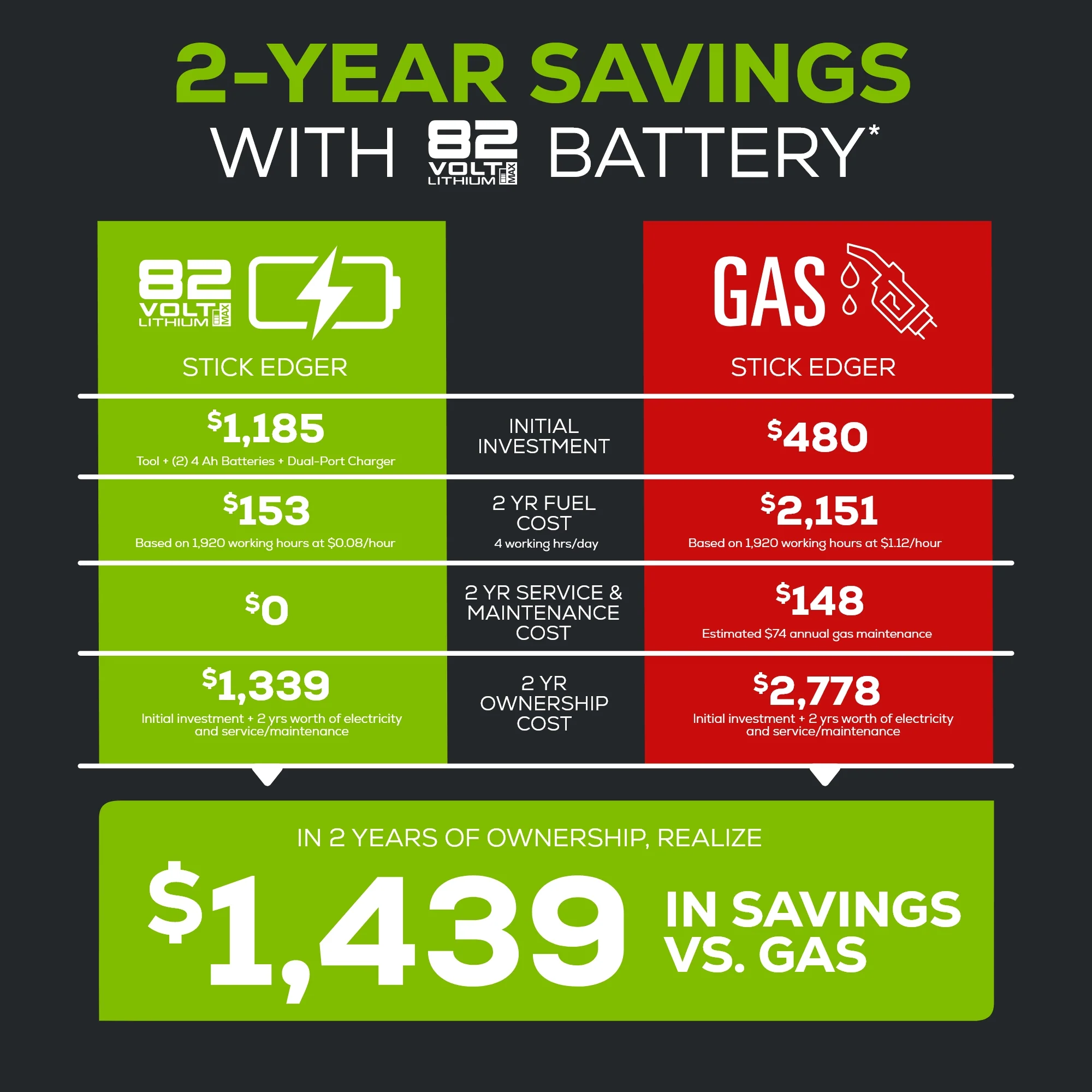 82V Edger with 4Ah Battery and Dual Port Charger | 82ES15-4DP - Image 4