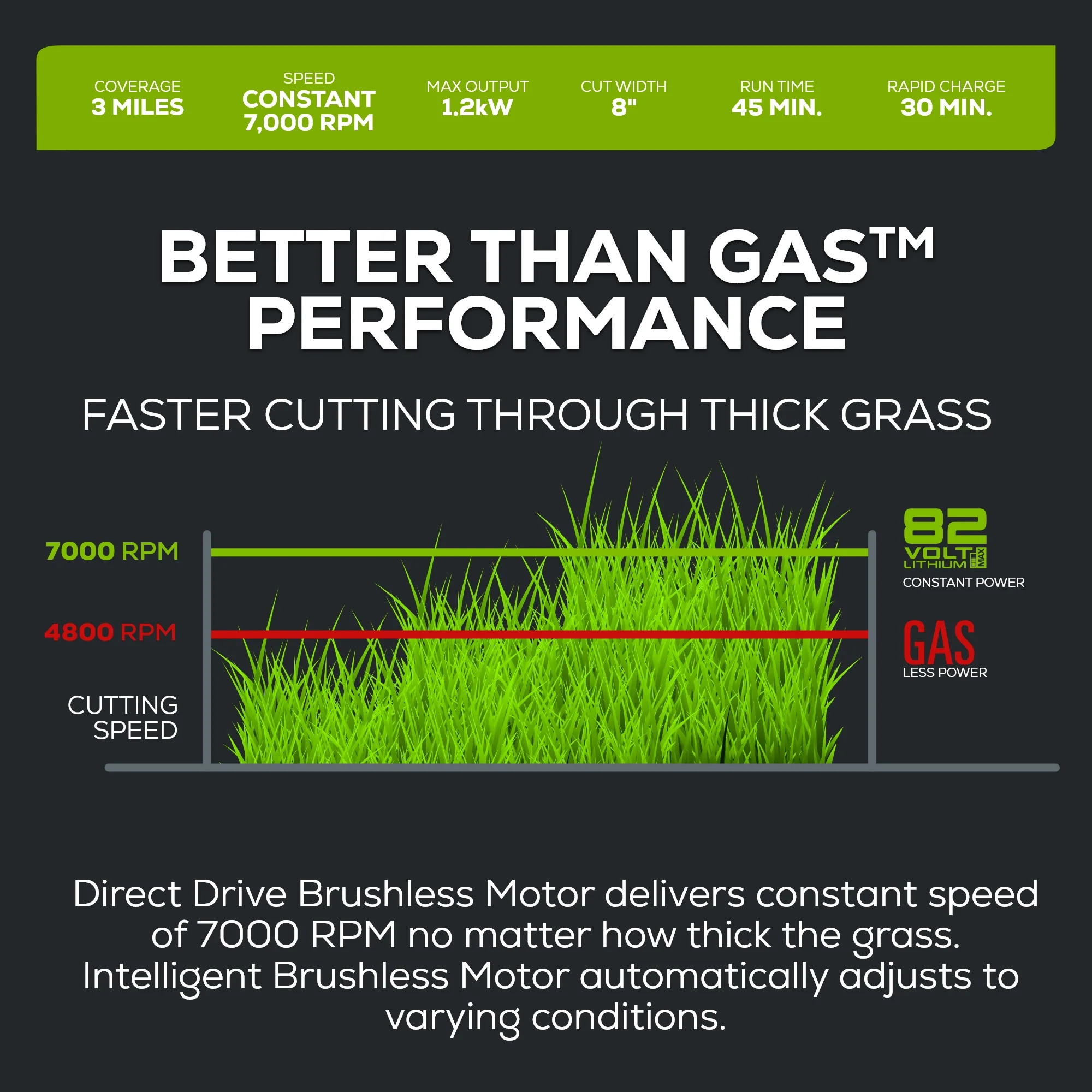 82V Edger with 4Ah Battery and Dual Port Charger | 82ES15-4DP - Image 5