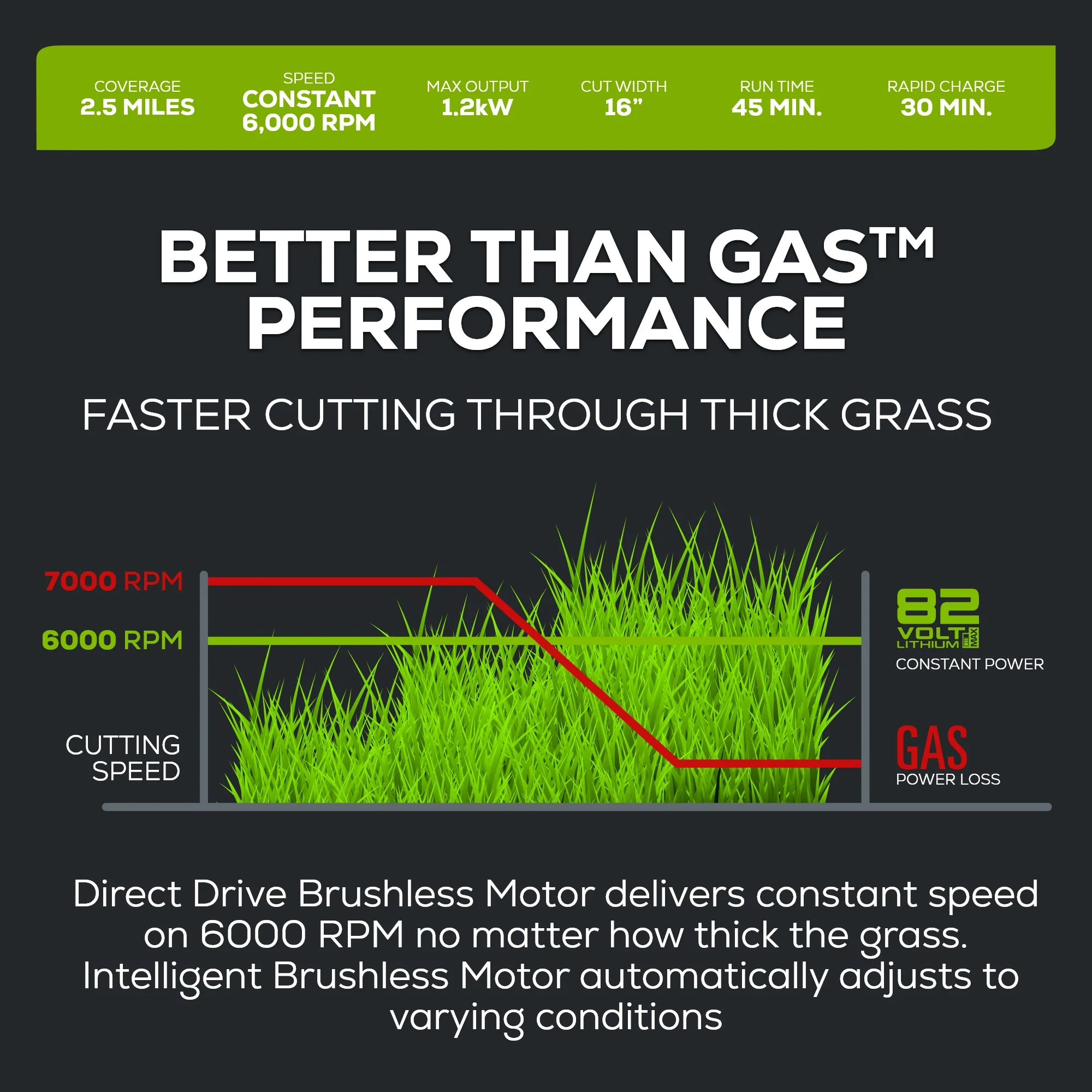82V 1.2kW String Trimmer with 4Ah Battery and Dual Port Charger | 82ST12-4DP - Image 8