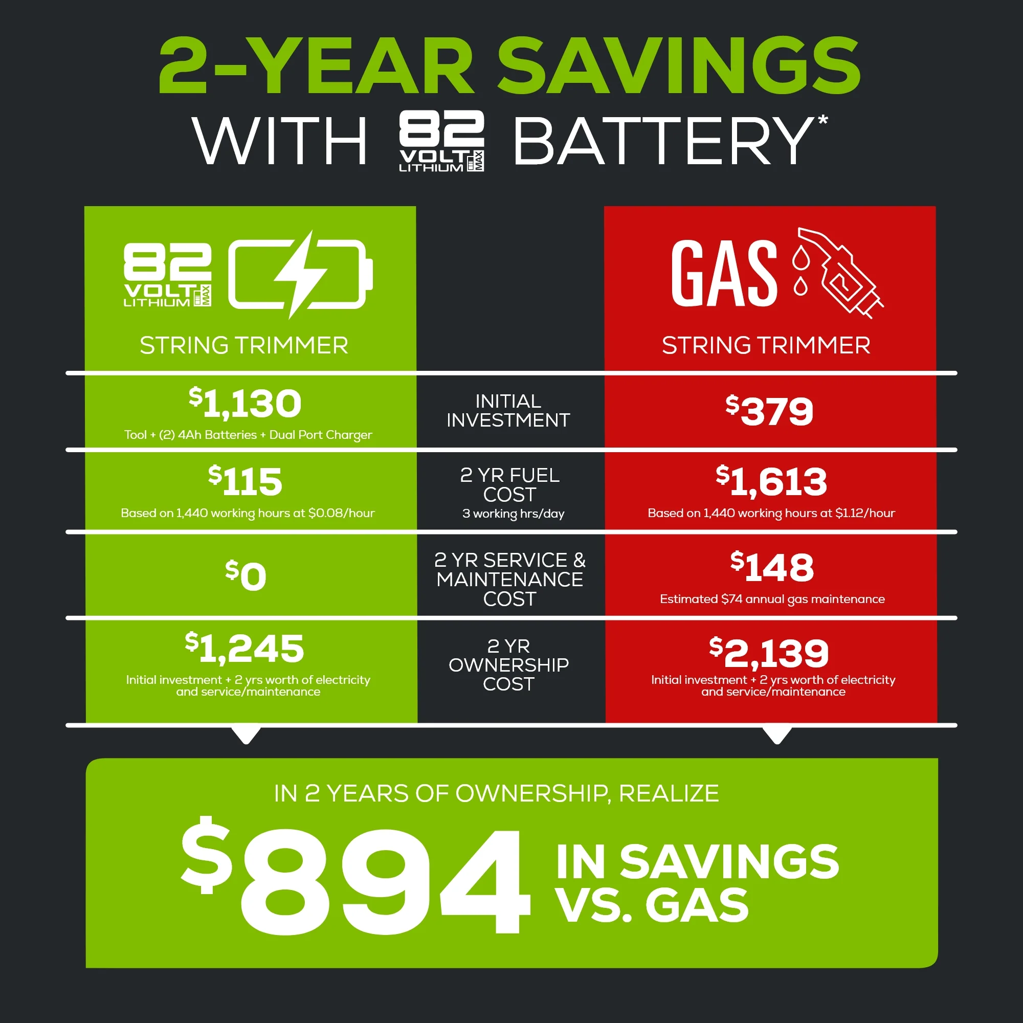 82V 1.2kW String Trimmer with 4Ah Battery and Dual Port Charger | 82ST12-4DP - Image 9