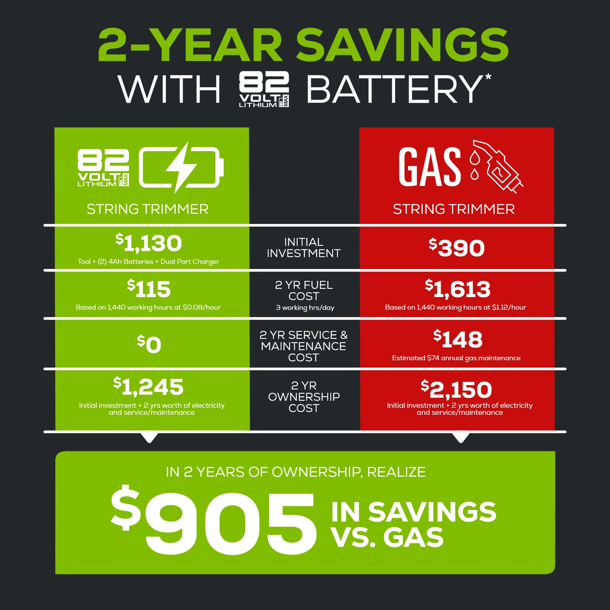 82V 1.5kW String Trimmer with 4Ah Battery and Dual Port Charger (82ST15-4DP) - Image 10