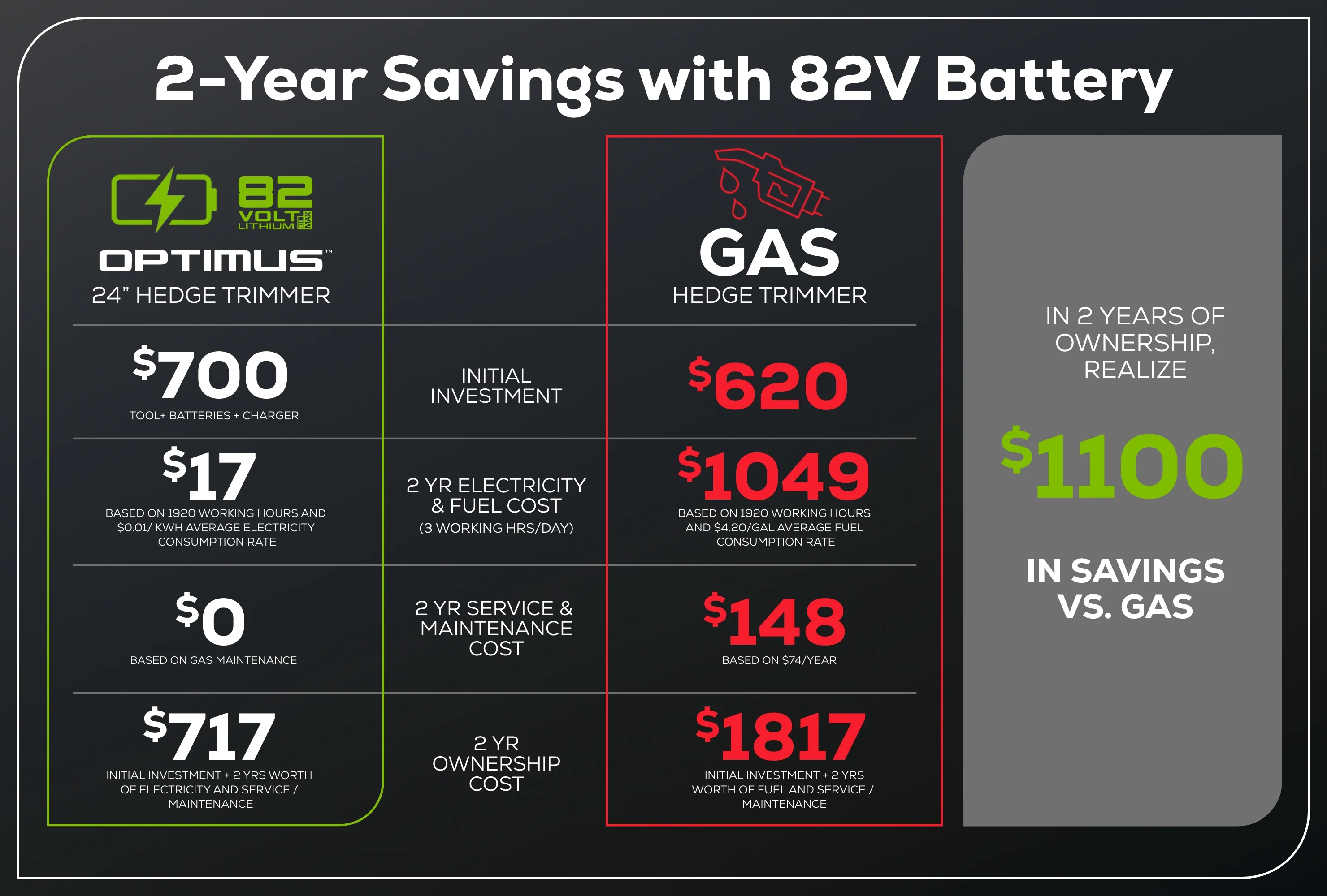 82V OPTIMUS 24" Double-Sided Hedge Trimmer with (1) 2.5Ah Battery and Dual-Port Charger | HT241-25DP - Image 14