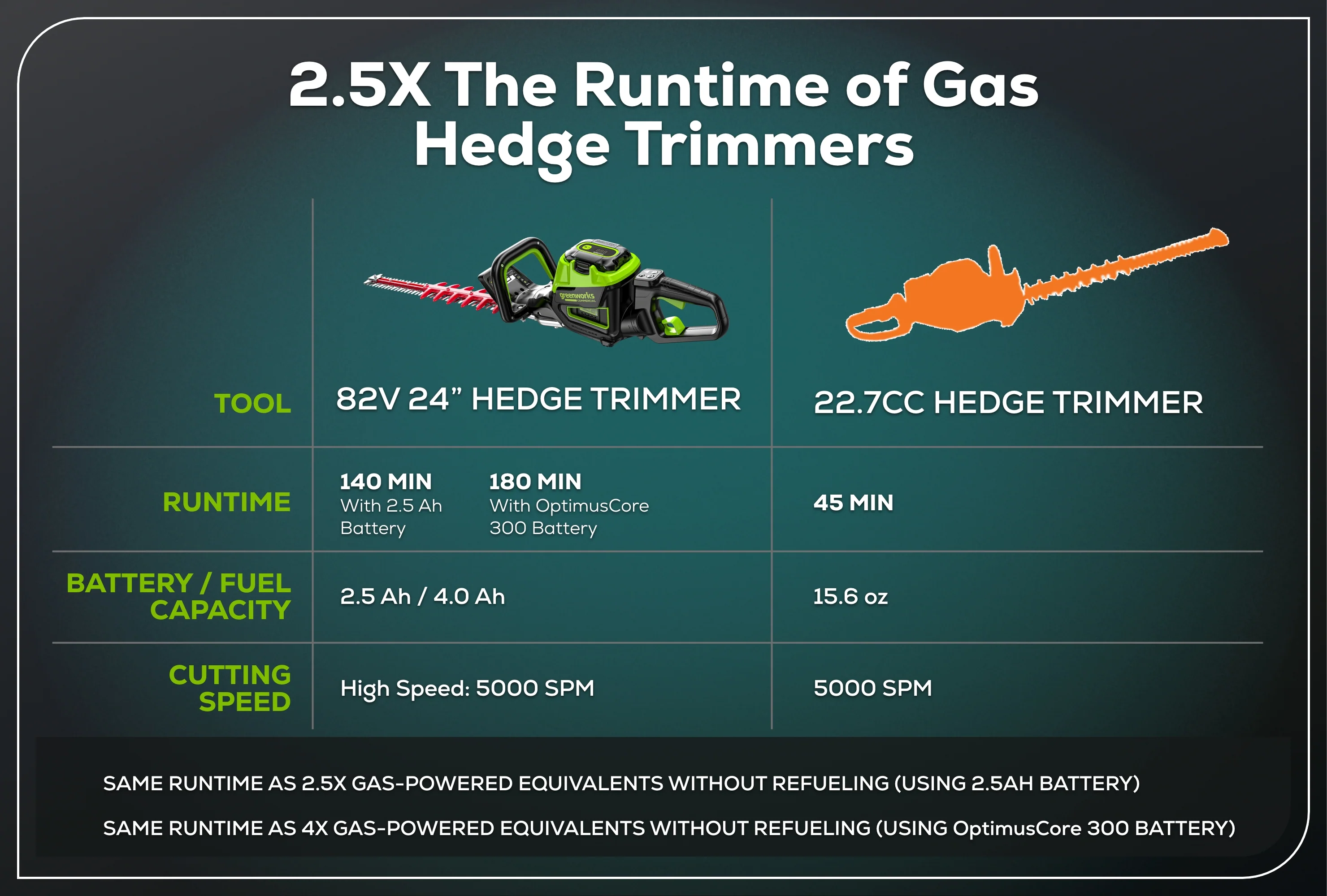 82V OPTIMUS 24" Double-Sided Hedge Trimmer with (1) 2.5Ah Battery and Dual-Port Charger | HT241-25DP - Image 6