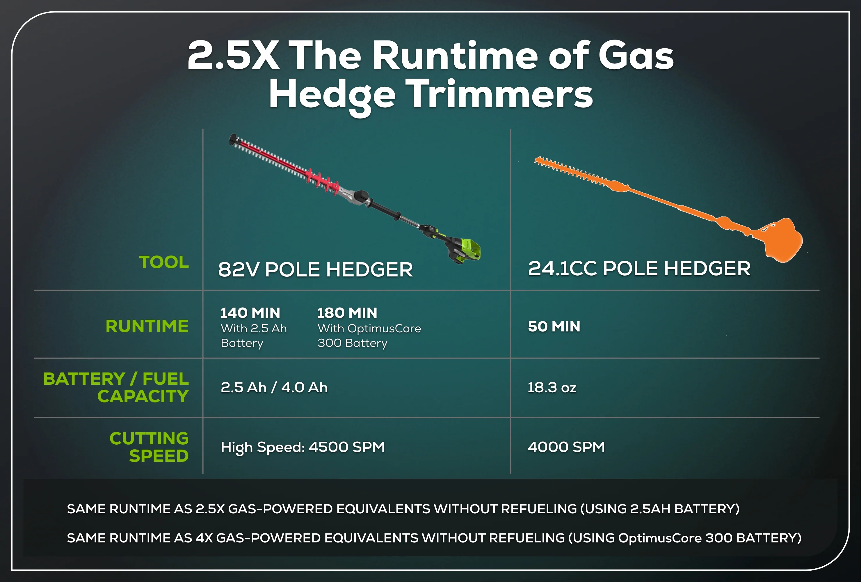 82V OPTIMUS 24" Short-Pole Hedge Trimmer | PH302F - Image 6
