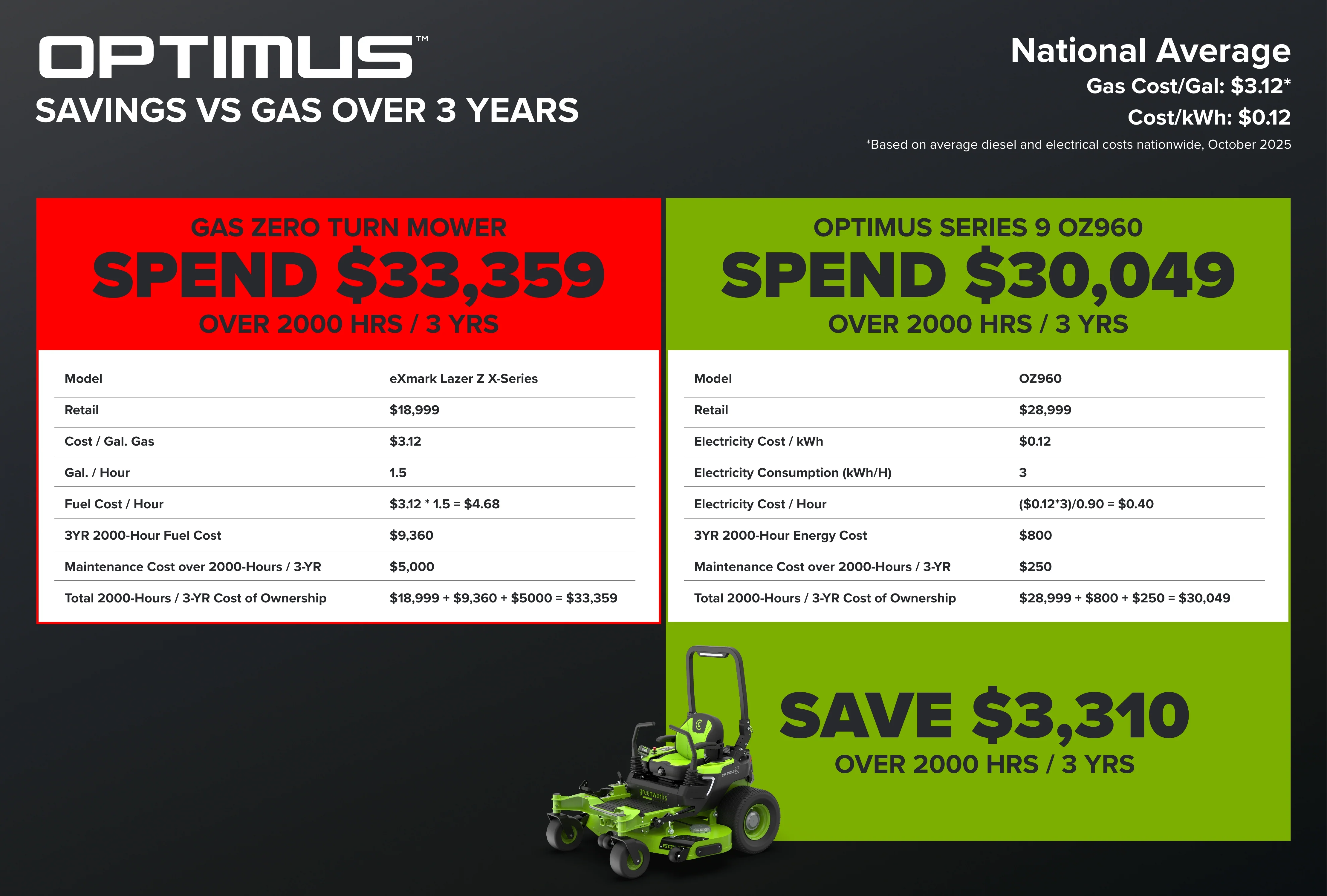 OptimusZ Series 9 60" Ride-on ZTR - 24 kWh | OZ960 - Image 21