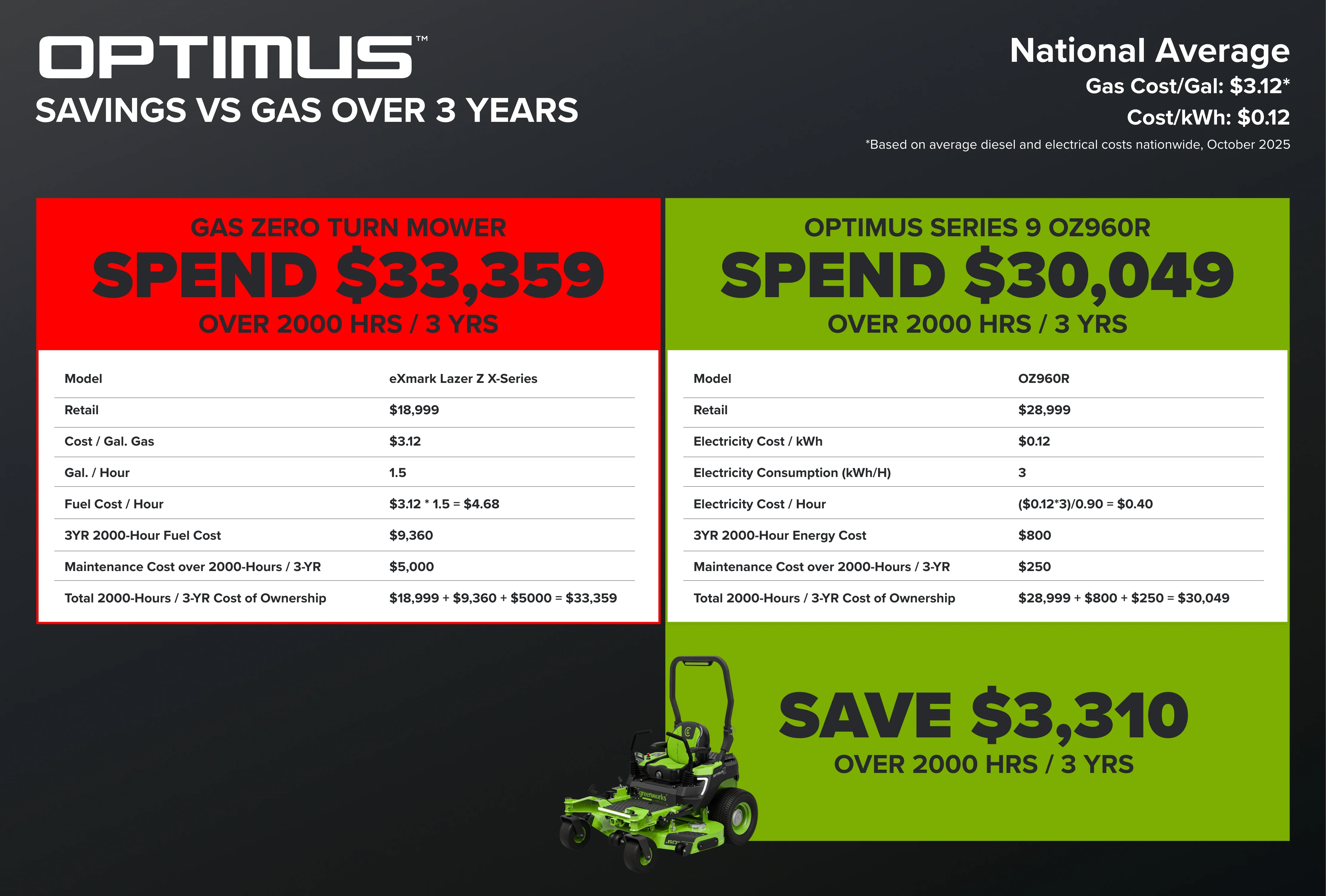 OptimusZ Series 9 60" (Rear Discharge) Ride-on ZTR - 24 kWh | OZ960R - Image 21