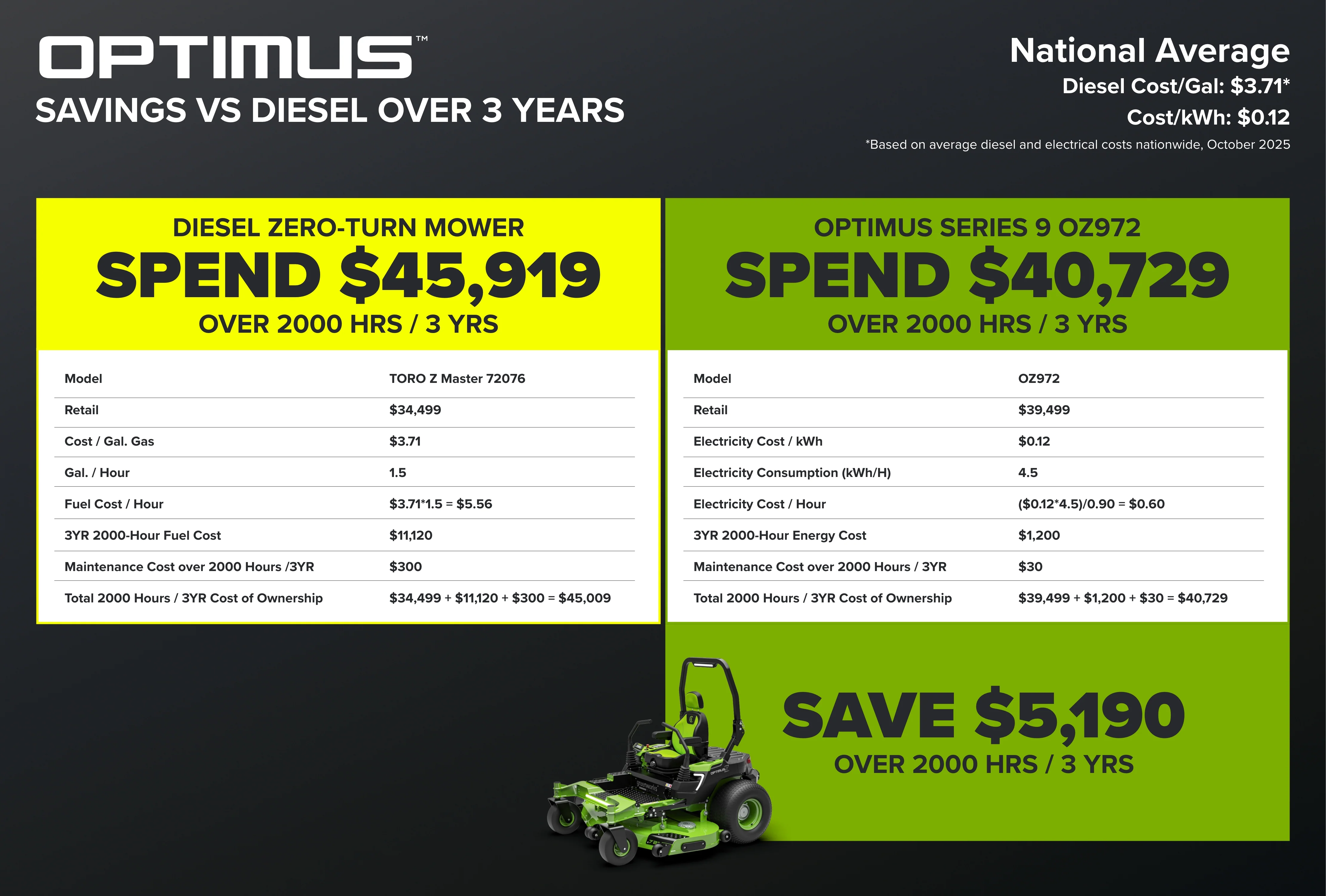 OptimusZ Series 9 72" (Side Discharge) Ride-on ZTR - 36 kWh | OZ972 - Image 15